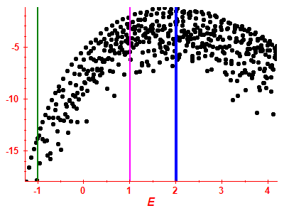 Strength function log